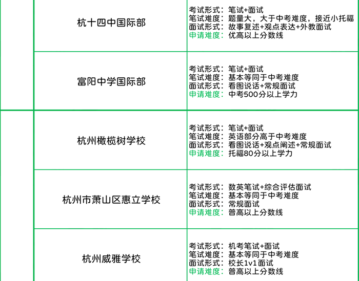 杭州國際學校入學考試_英語成績要求