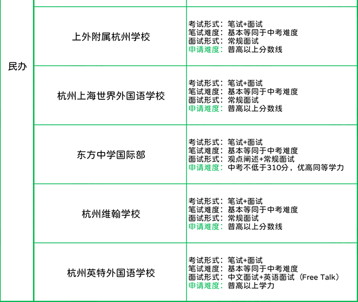杭州國際學校入學考試_英語成績要求