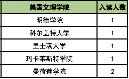 5 杭州六所公辦學校國際部近3年畢業生升學結果11.png
