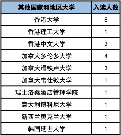 5 杭州六所公辦學校國際部近3年畢業生升學結果13.png