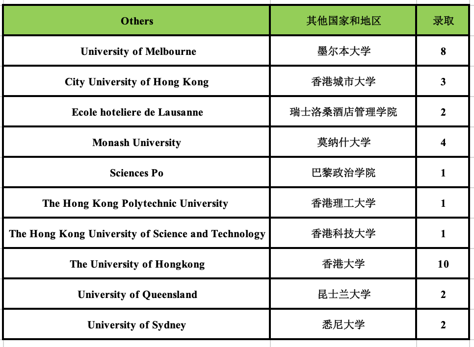 5 杭州六所公辦學校國際部近3年畢業生升學結果20.png