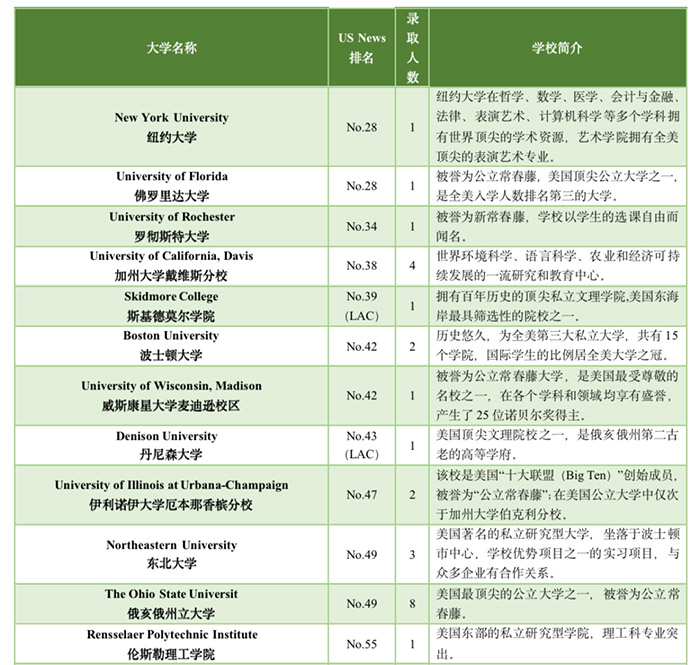 5 杭州六所公辦學校國際部近3年畢業生升學結果28.jpg