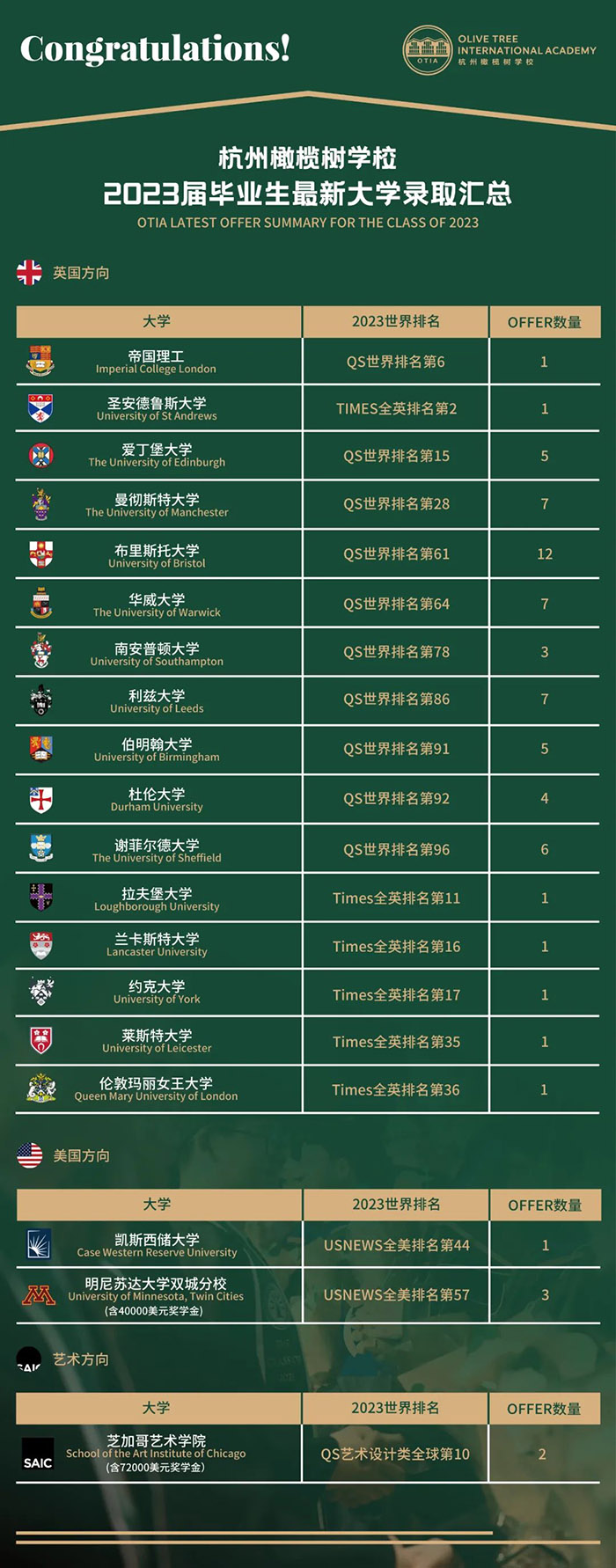 杭州橄欖樹學(xué)校2023屆畢業(yè)生申請成績