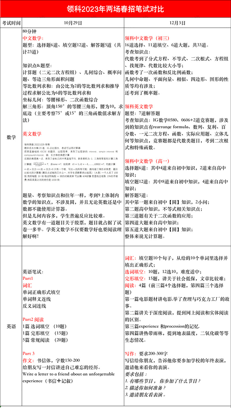 上海領科2023年春招考試試題匯總