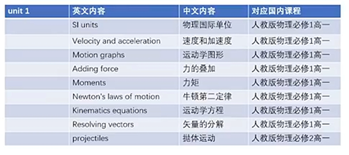 A-Level物理與體制內高中物理的差別
