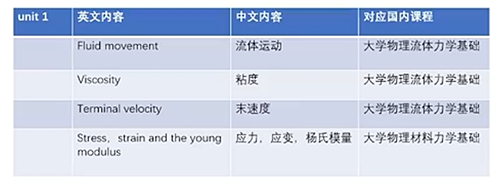 A-Level物理與體制內高中物理的差別