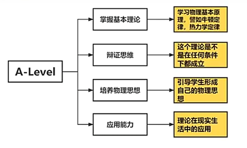 A-Level物理與體制內高中物理的差別