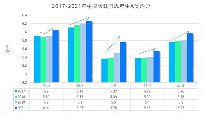 2023年雅思考試難度預測，會越來越難嗎？