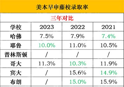 2023申請季美本早申放榜，TOP10大學發放超百枚offer