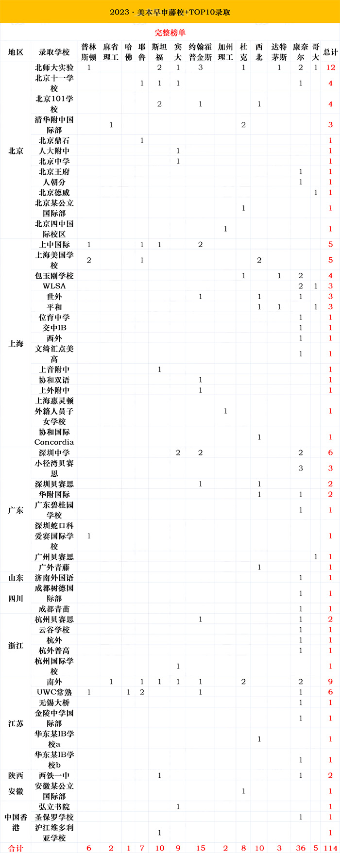 2023申請(qǐng)季美本早申放榜，TOP10大學(xué)發(fā)放超百枚offer