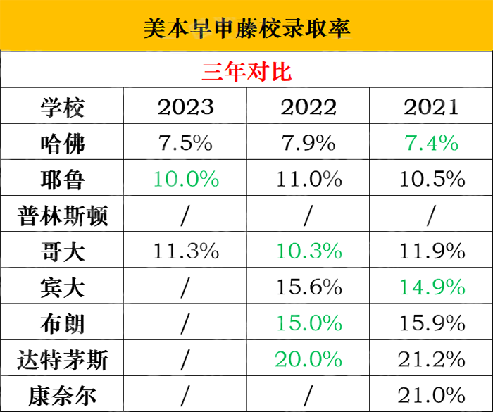 2023申請(qǐng)季美本早申放榜，TOP10大學(xué)發(fā)放超百枚offer