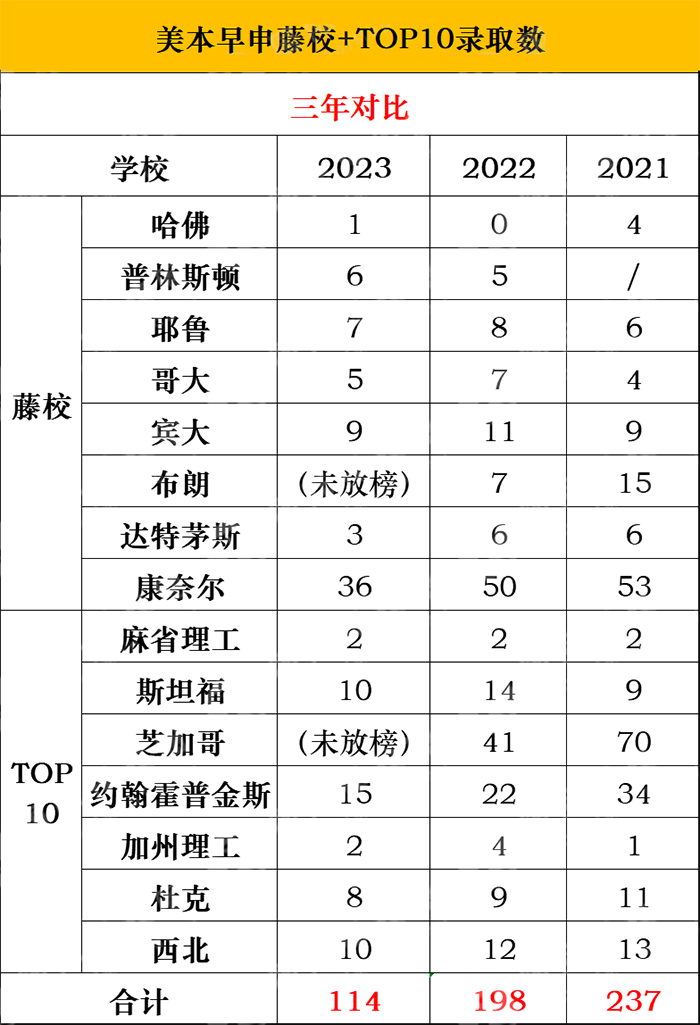 2023申請(qǐng)季美本早申放榜，TOP10大學(xué)發(fā)放超百枚offer