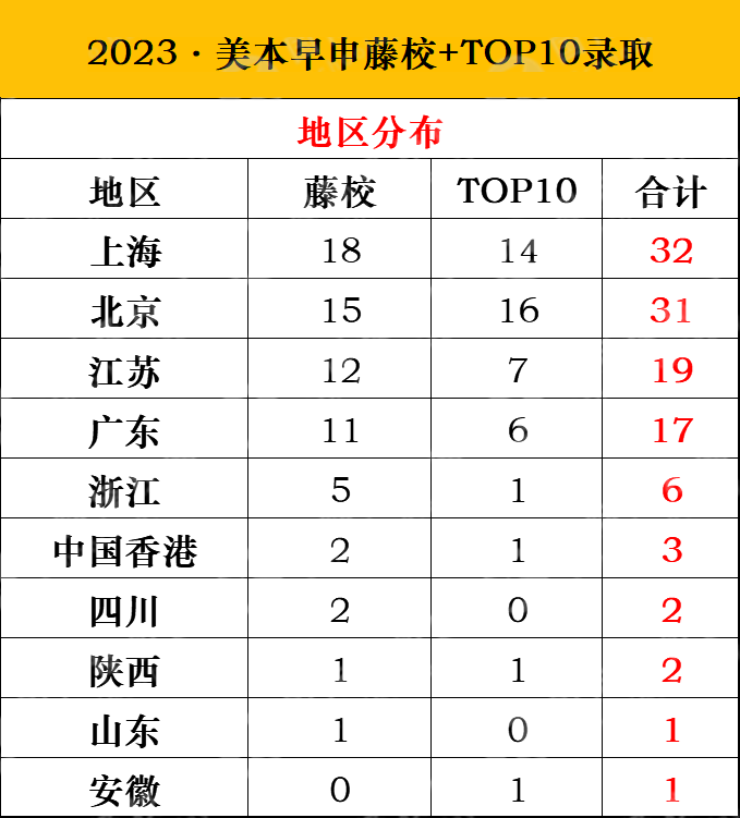 2023申請(qǐng)季美本早申放榜，TOP10大學(xué)發(fā)放超百枚offer