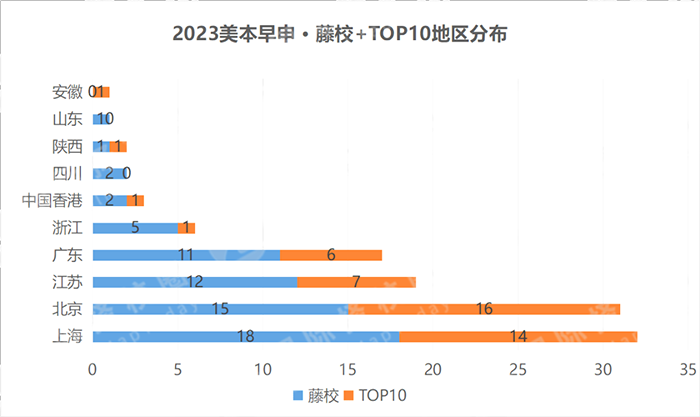 2023申請(qǐng)季美本早申放榜，TOP10大學(xué)發(fā)放超百枚offer