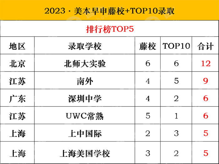2023申請(qǐng)季美本早申放榜，TOP10大學(xué)發(fā)放超百枚offer