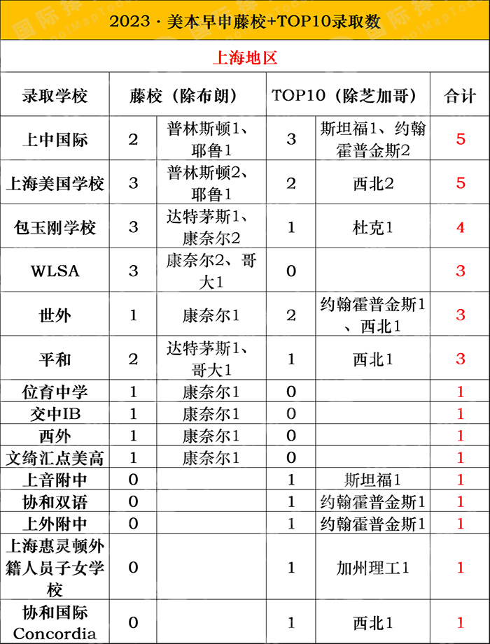 2023申請(qǐng)季美本早申放榜，TOP10大學(xué)發(fā)放超百枚offer