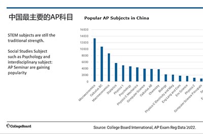 2022年AP考試年度報告,23年報考人數激增20%！