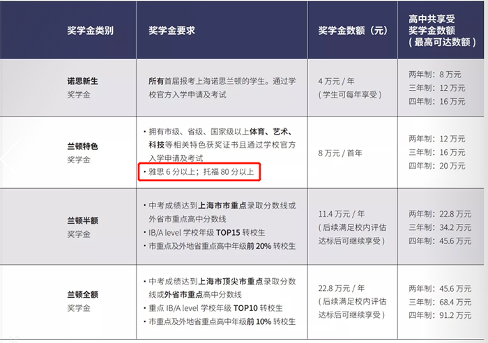 部分國際高中入學英語(語言)成績要求盤點