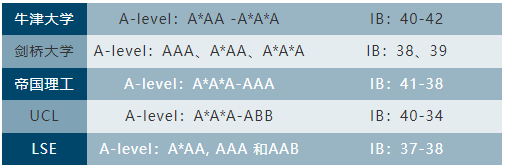 A Level有一門C成績,能不能申請英國G5大學