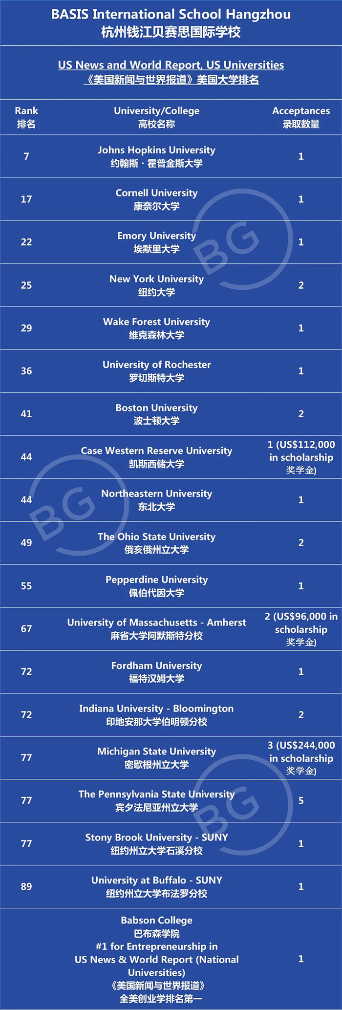 杭州錢江貝賽思國際學校2023屆畢業生錄取榜