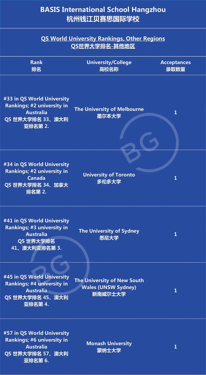 杭州錢江貝賽思國際學校2023屆畢業生錄取榜