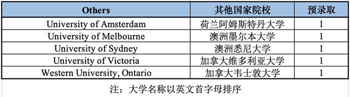 杭外劍高2023屆早申錄取結(jié)果 杭外劍高2023屆早申錄取結(jié)果