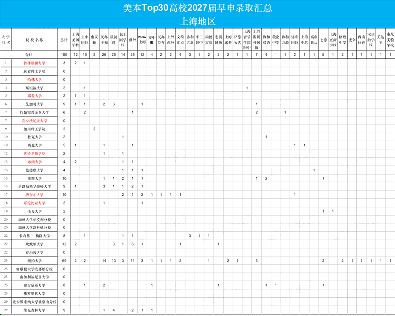 上海國際高中23Fall美本早申Top30高校錄取
