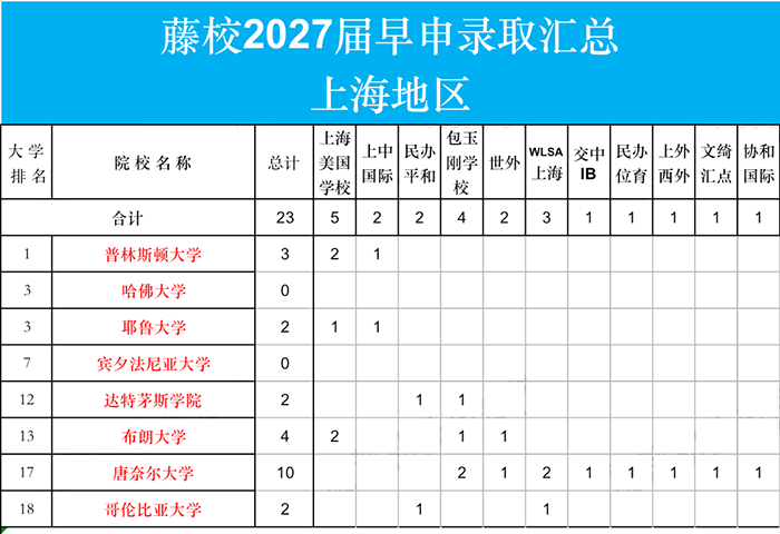 上海國際高中23Fall美本早申Top30高校錄取