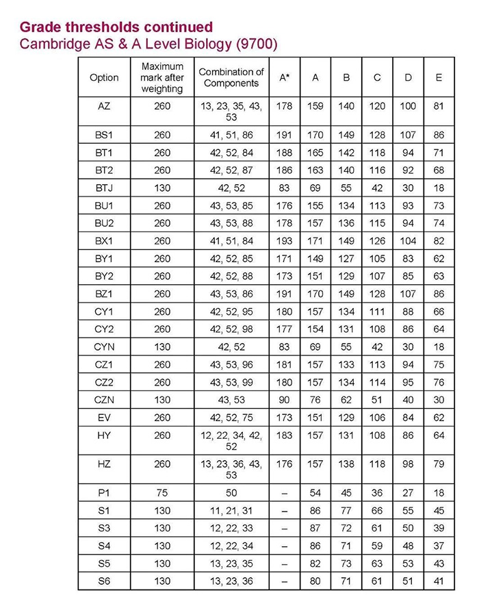 CAIE 2022年11月A-level考試分數線
