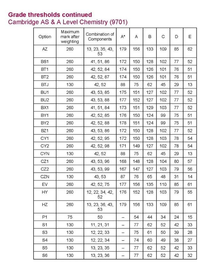 CAIE 2022年11月A-level考試分數線