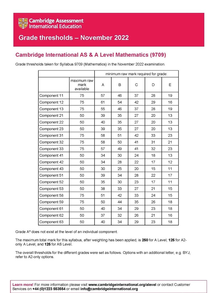 CAIE 2022年11月A-level考試分數線