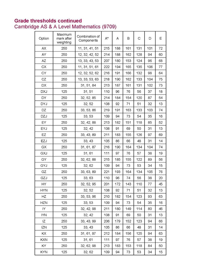 CAIE 2022年11月A-level考試分數線