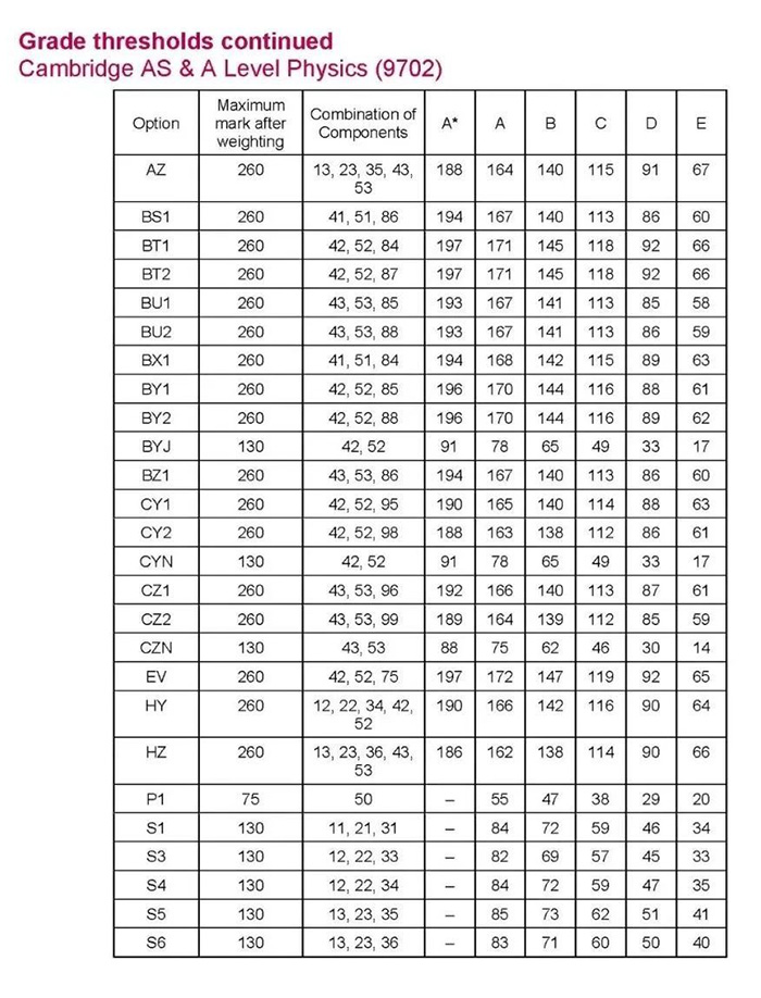 CAIE 2022年11月A-level考試分數線