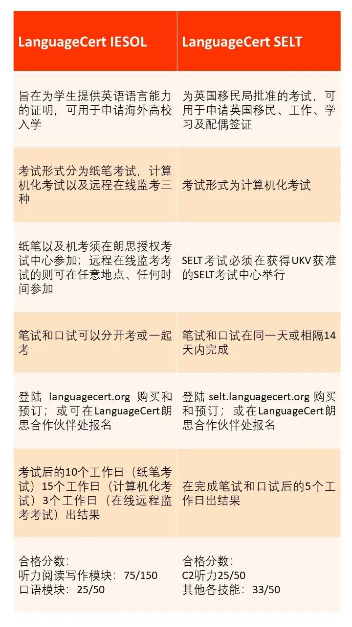 朗思IESOL和SELT考試介紹_對比差異