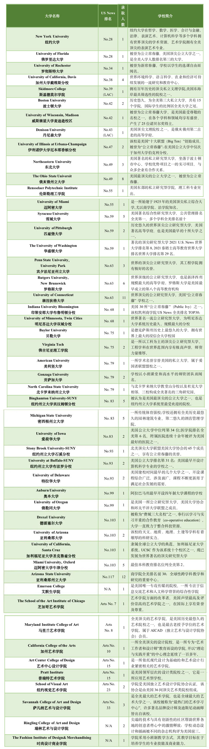 浙江省富陽中學國際部2022年美國院校錄取