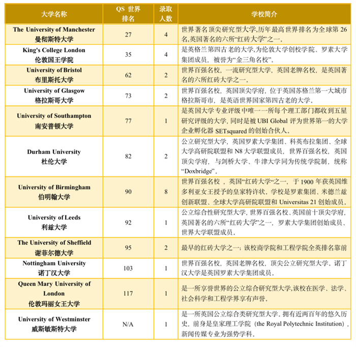 浙江省富陽中學國際部2022年英國院校錄取