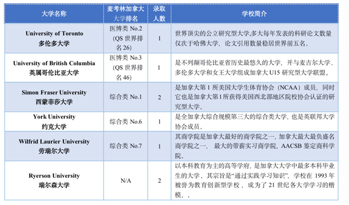 浙江省富陽中學國際部2022年加拿大院校錄取