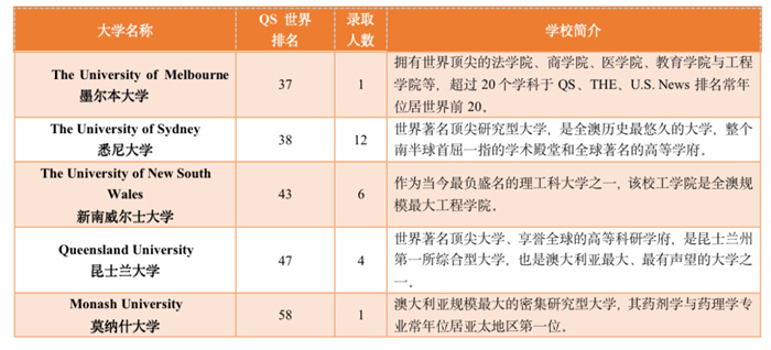 浙江省富陽中學國際部2022年澳大利亞院校錄取