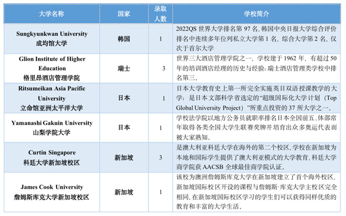 浙江省富陽中學國際部2022年院校錄取