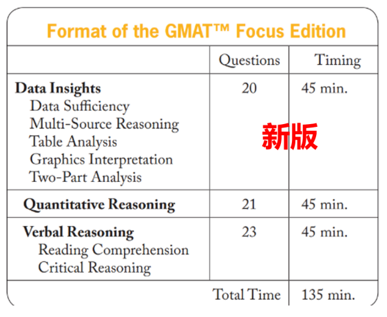 2023年GMAT考試將迎來巨大變革，考試題型時長有變！