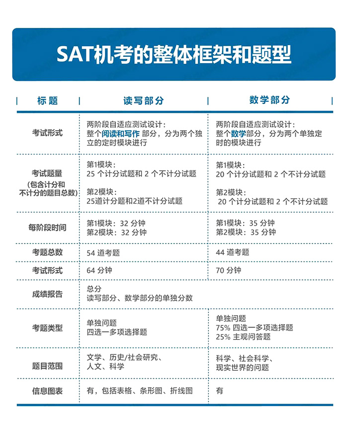 2023年3月SAT機考題型及考試時間