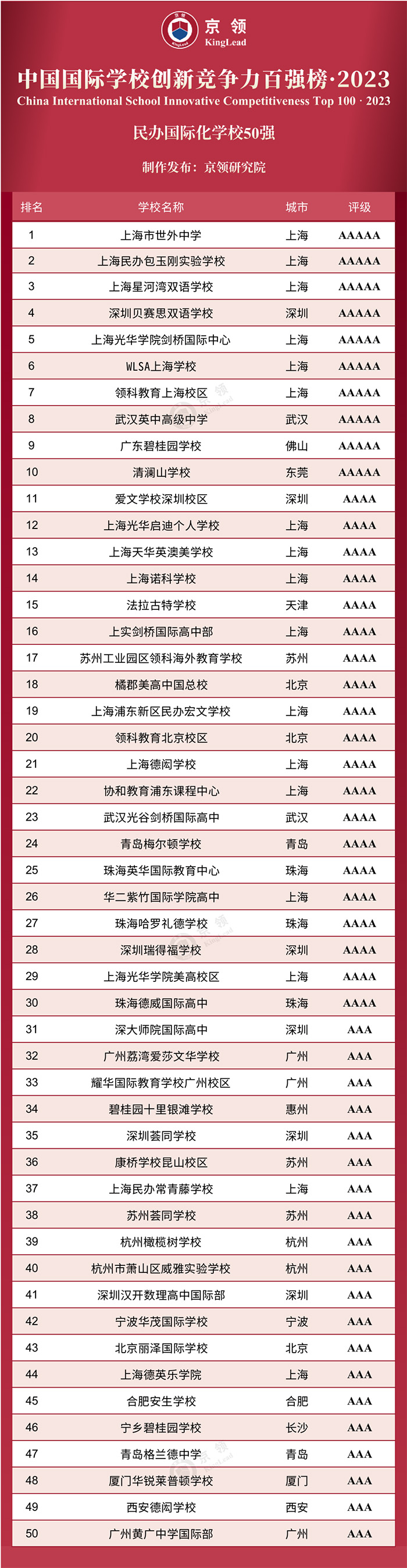 2023年中國國際化學校前100所學校排名