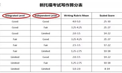 托福寫作真題范文：大學生是否應該參加公共演講課