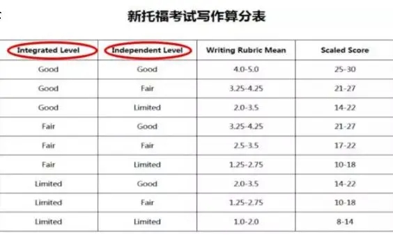 托福寫作真題范文：大學(xué)生是否應(yīng)該參加公共演講課