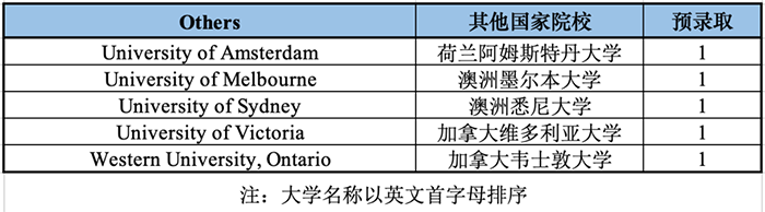 杭州外國語學校劍橋國際高中(杭外劍高)升學情況表