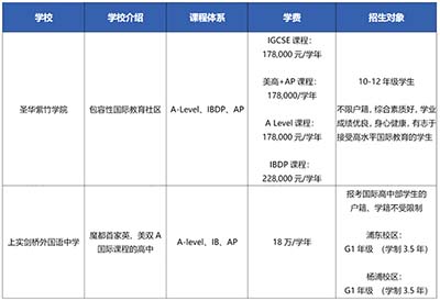 上海A-level國際高中升學成績對比，實力懸殊