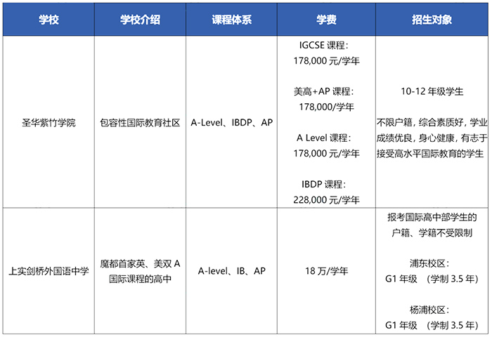 上海A-level國際高中升學成績對比，實力懸殊