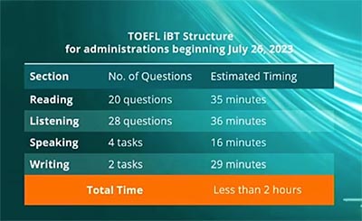 2023年托福改革寫作新題和寫作樣題解析