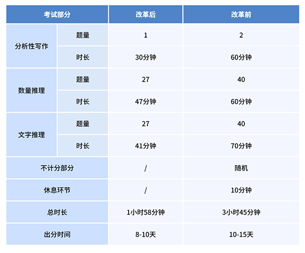 2023年9月GRE考試重大改革，考試時間縮短一半