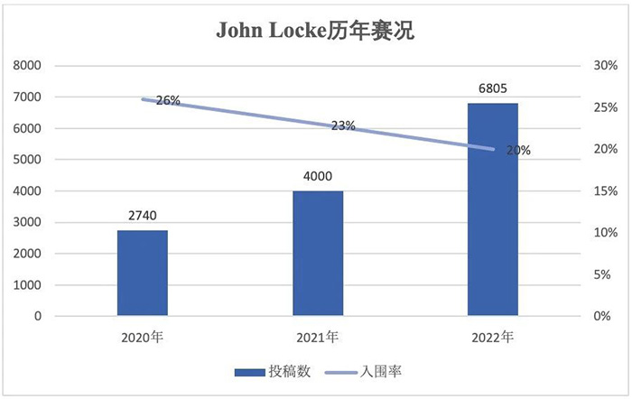 經(jīng)濟(jì)寫作類國(guó)際競(jìng)賽：John Locke競(jìng)賽介紹